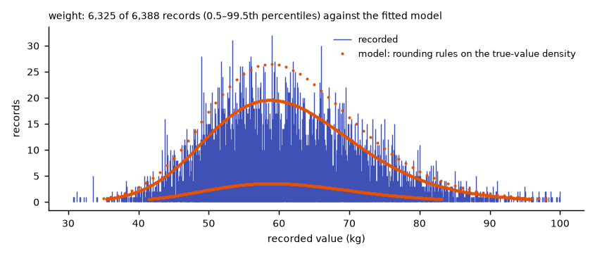 Spike histogram of recorded values with model predictions overlaid; spikes on round numbers.