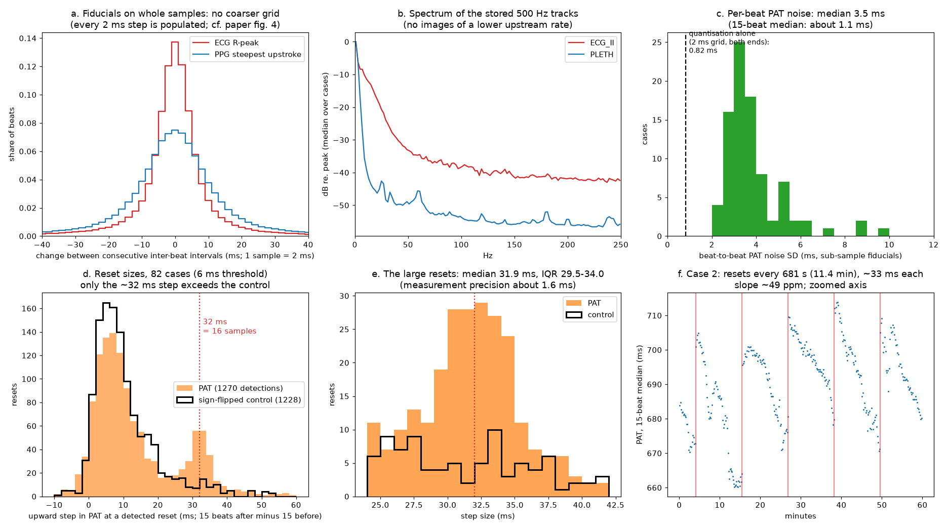 Six panels of histograms and spectra, ending with a sawtooth scatter of PAT against minutes with red reset lines.