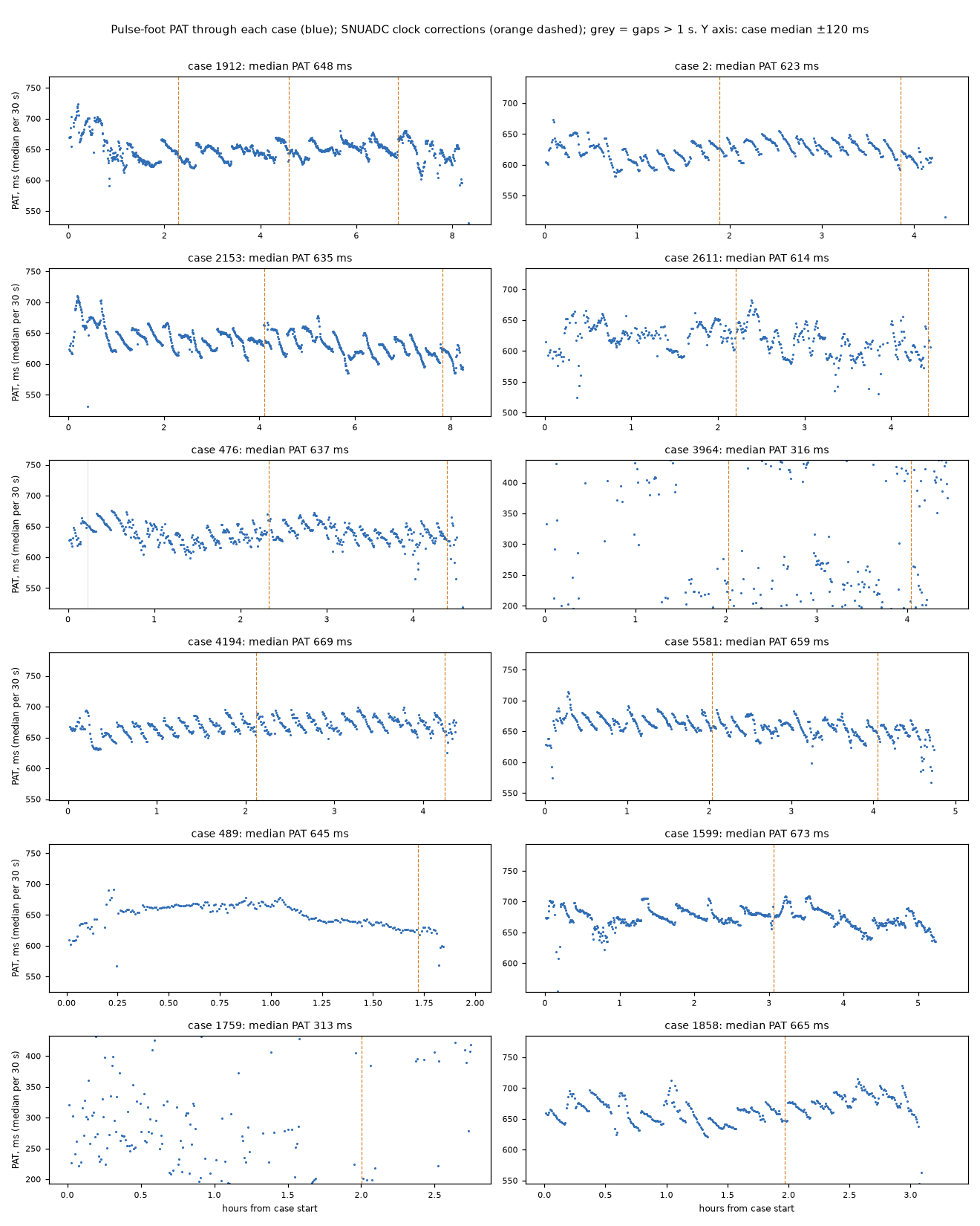 Twelve scatter plots of 30 s median PAT against hours, with orange dashed vertical lines.