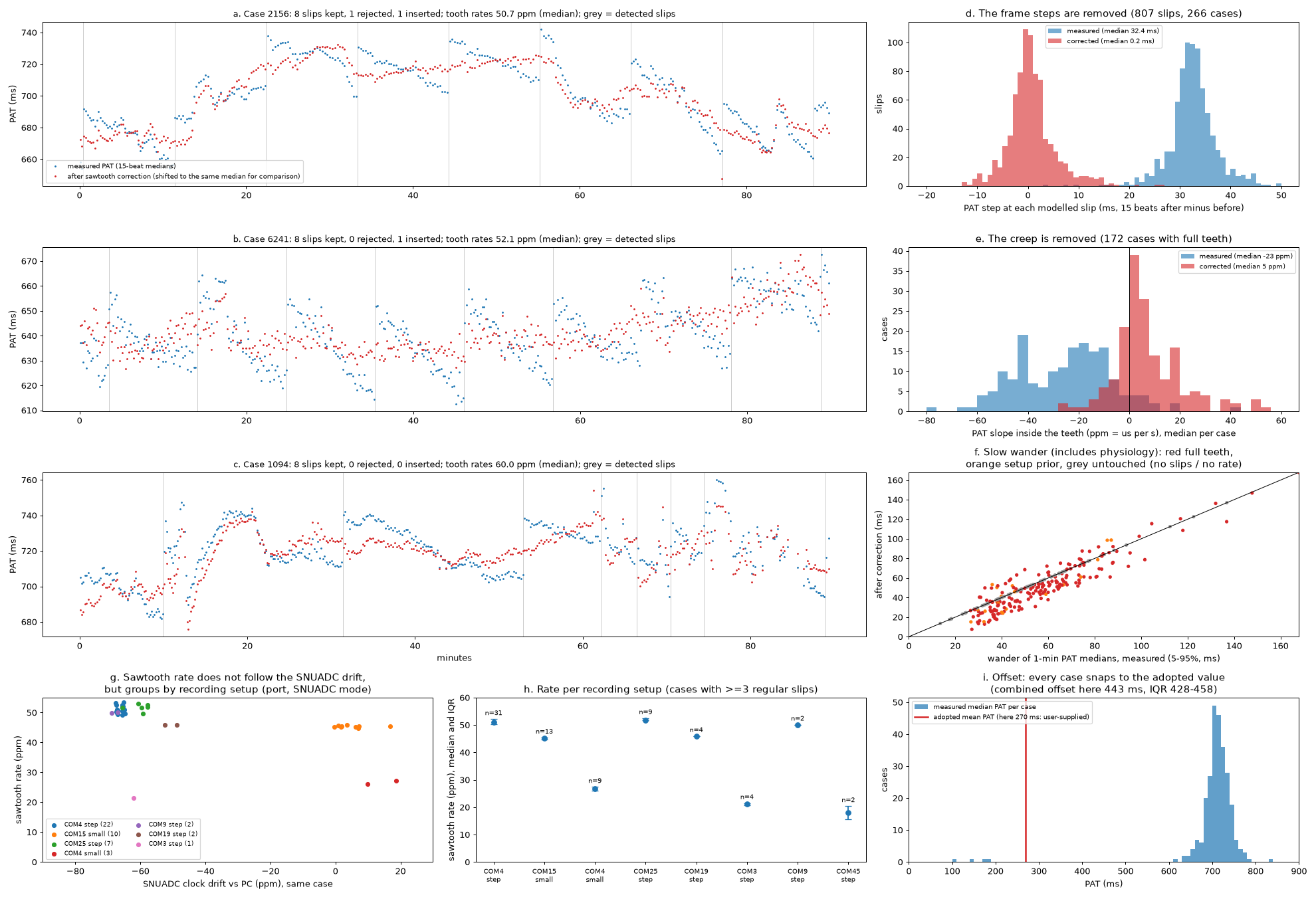 Three long PAT traces of measured and corrected values beside six aggregate histograms and scatter plots.