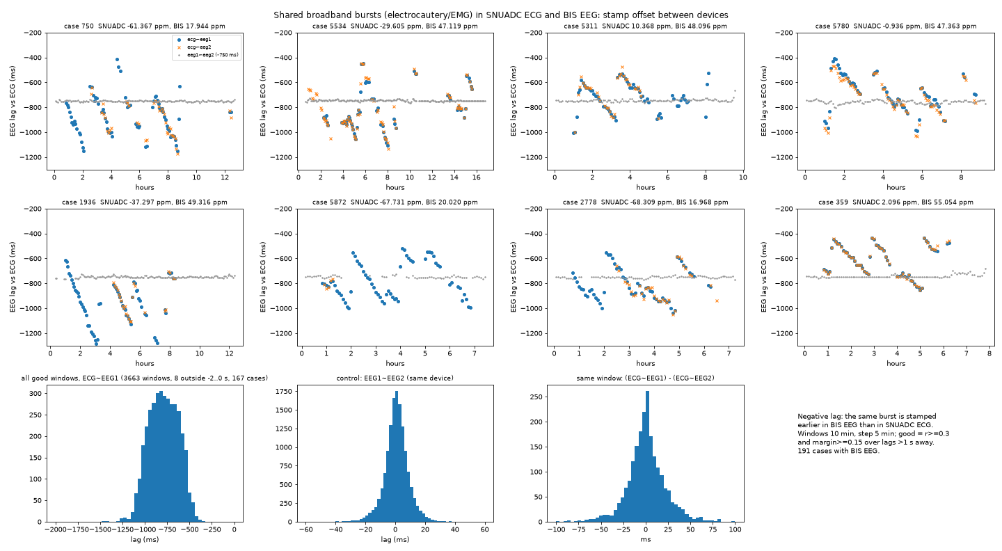 Eight scatter plots of EEG lag against hours above three lag histograms.