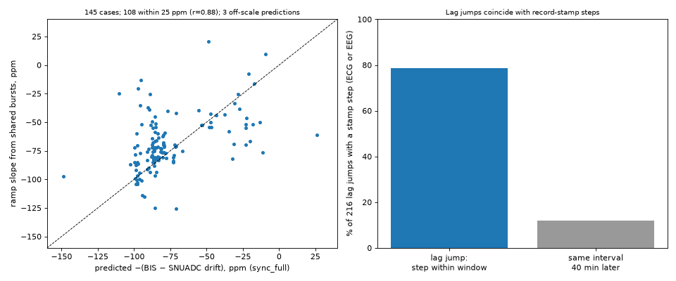 Scatter of measured against predicted ppm with an identity line, and a two-bar chart.