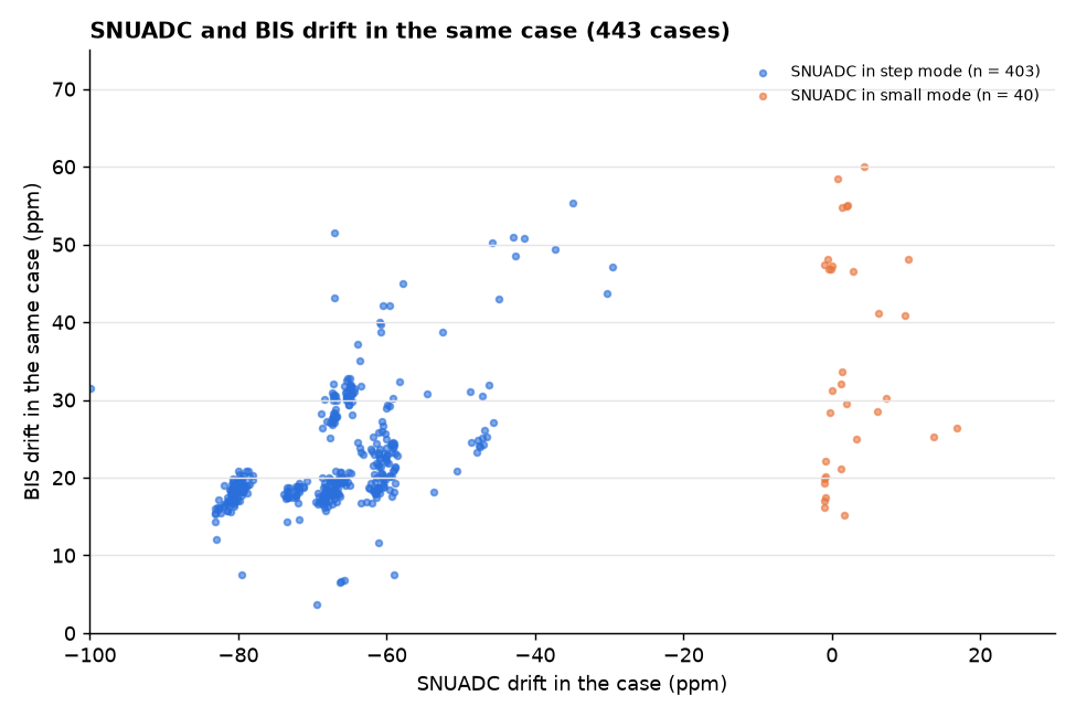Scatter of BIS drift against SNUADC drift in ppm, coloured by SNUADC mode.
