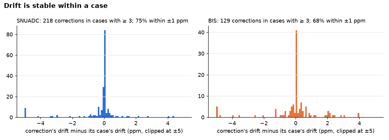 Two histograms of correction drift minus case drift, peaked at zero.