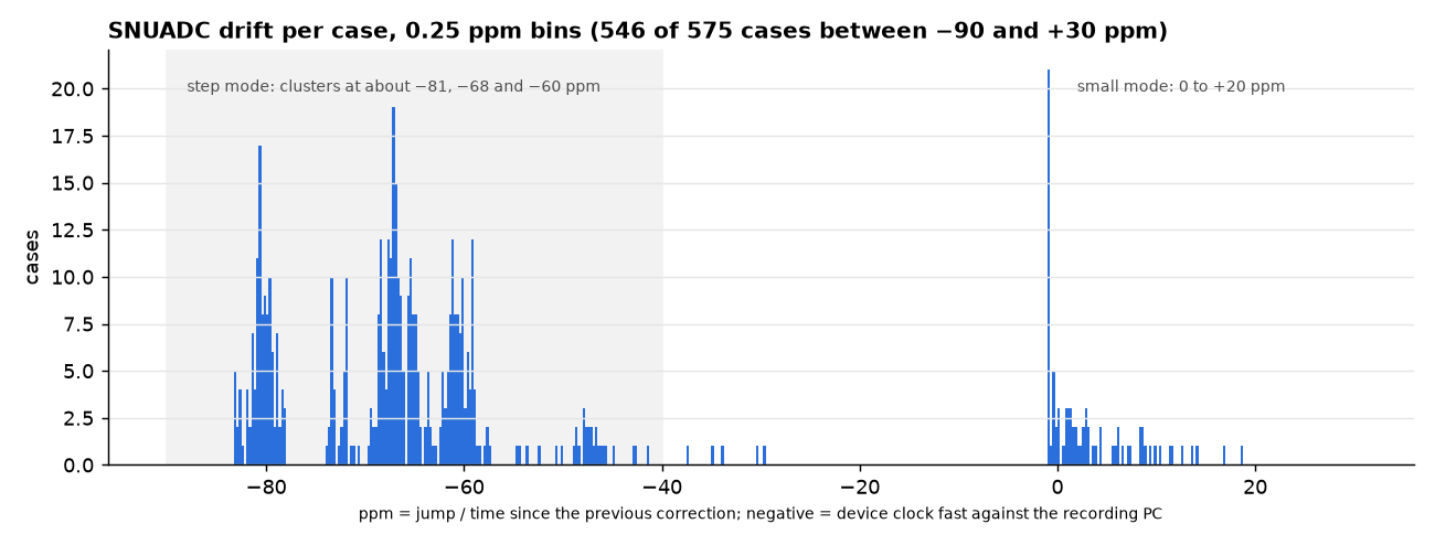 Finely binned histogram of drift per case with the step-mode region shaded.