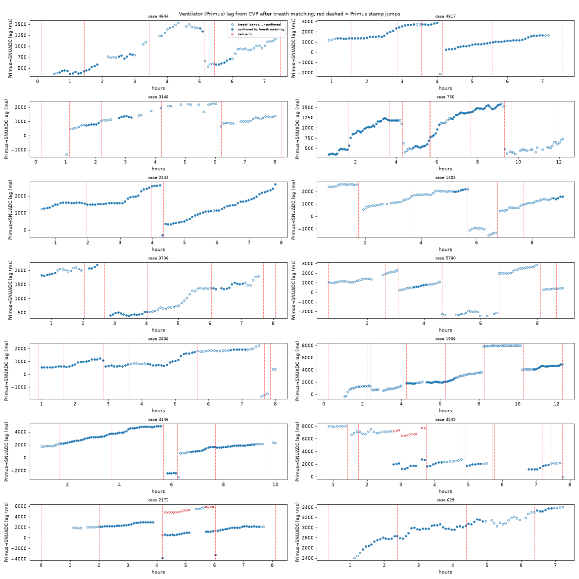 Fourteen small scatter plots of lag in ms against hours, with filled and open dots and red dashed vertical lines.